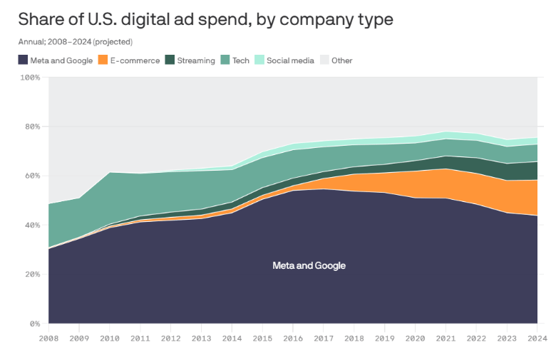 U.S. digital spend this year